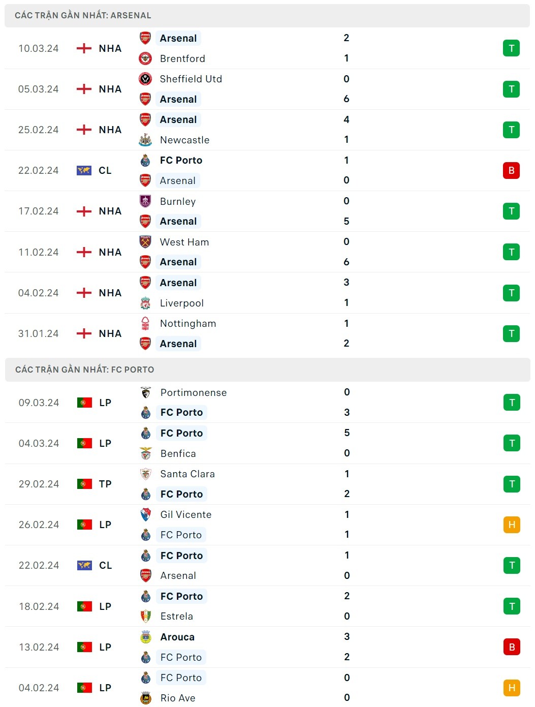 Nhận định bóng đá Arsenal và Porto (03h00 ngày 13/3), Vòng 1/8 Champions League 2023/24