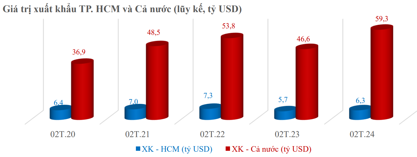 Nguồn: Cục Hải quan, Tổng cục Thống kê và Cục Thống kê TP. Hồ Chí Minh tổng hợp