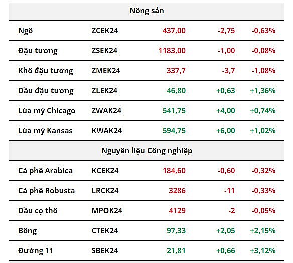 Giá bạch kim nối dài đà tăng, giá đậu tương sụt giảm