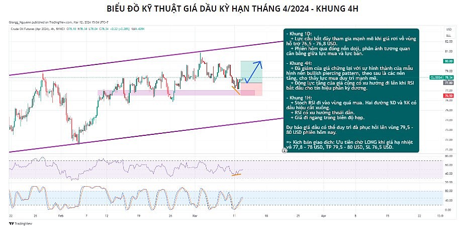 Giá dầu có thể duy trì đà tăng lên vùng 79,5 - 80 USD phiên hôm nay