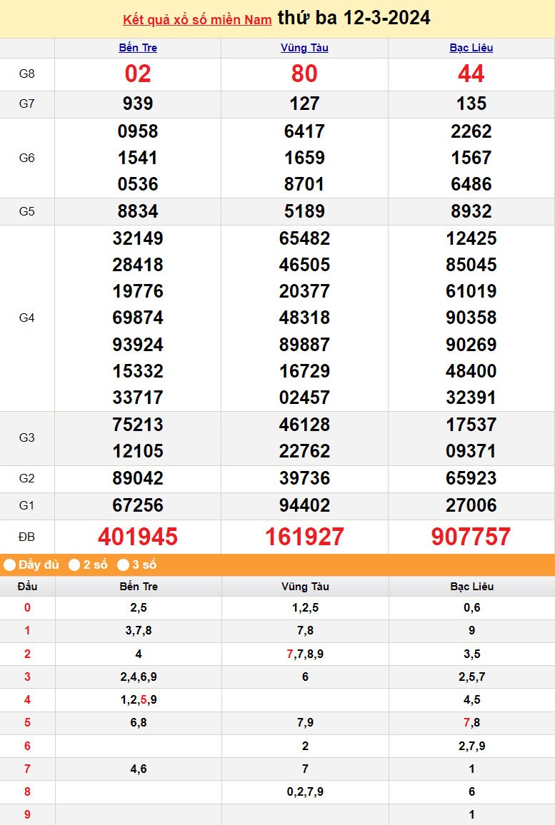 XSMN 13/3, Kết quả xổ số miền Nam hôm nay 13/3/2024, xổ số miền Nam ngày 13 tháng 3,trực tiếp XSMN 13/3