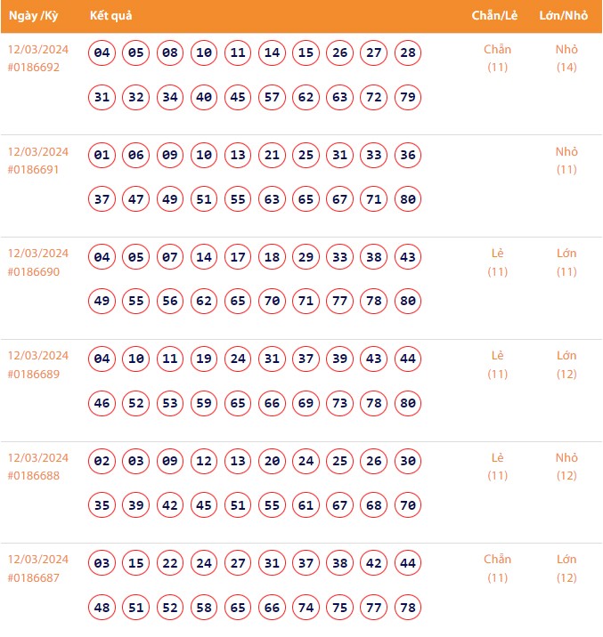 Vietlott 12/3, Kết quả xổ số Keno hôm nay ngày 12/3/2024, Vietlott Keno thứ Ba 12/3