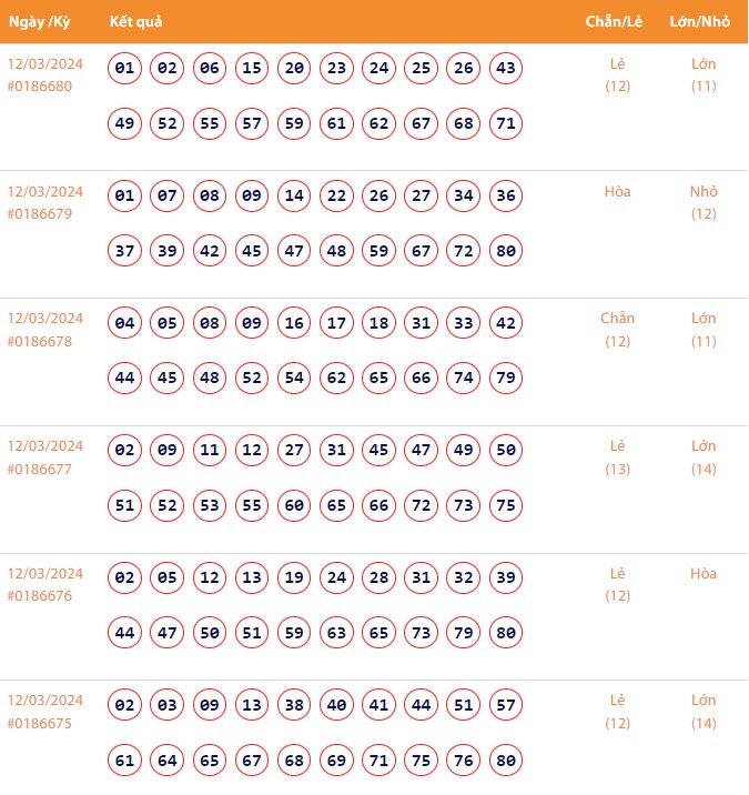 Vietlott 12/3, Kết quả xổ số Keno hôm nay ngày 12/3/2024, Vietlott Keno thứ Ba 12/3
