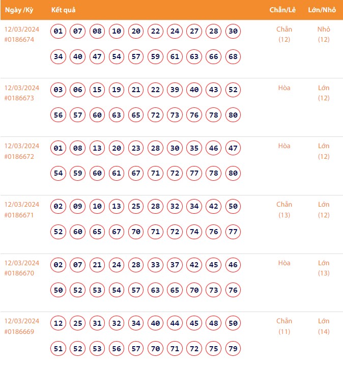 Vietlott 12/3, Kết quả xổ số Keno hôm nay ngày 12/3/2024, Vietlott Keno thứ Ba 12/3