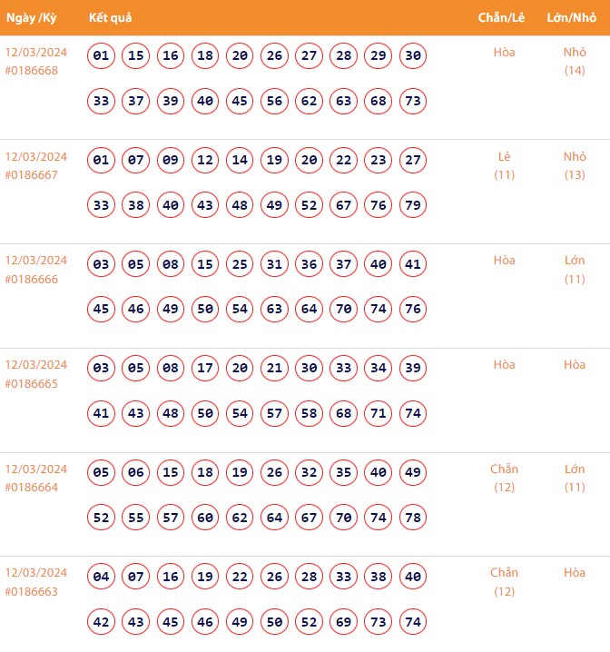 Vietlott 12/3, Kết quả xổ số Keno hôm nay ngày 12/3/2024, Vietlott Keno thứ Ba 12/3