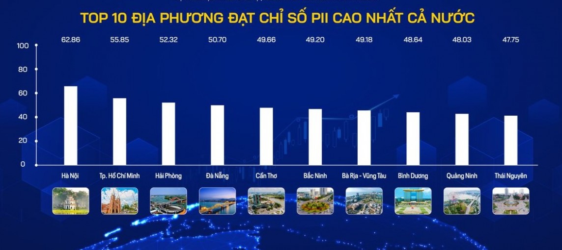 Top 10 địa phương đạt chỉ số PII cao nhất cả nước