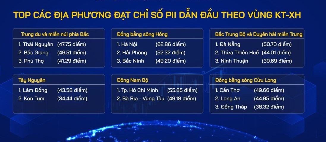 Top 10 các địa phương đạt chỉ số PII dẫn đầu theo vùng kinh tế - xã hội