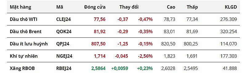 Giá dầu suy yếu sau khi EIA nâng dự báo sản lượng của Mỹ