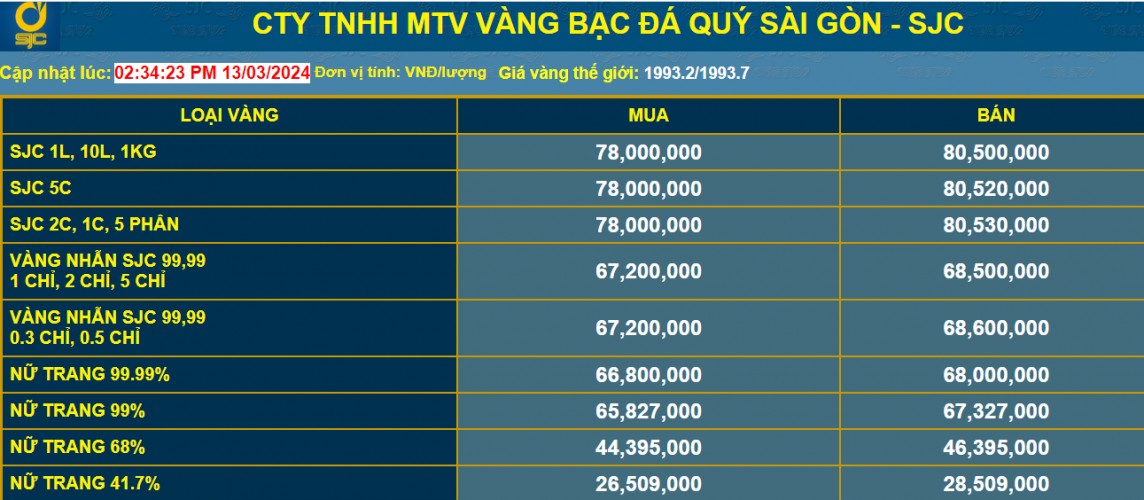 Giá vàng giảm sốc 2,5 triệu đồng/lượng, chuyên gia đưa ra dự báo bất ngờ