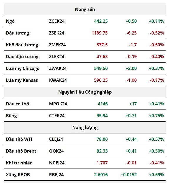 Giá dầu thô hồi phục, sắc đỏ chiếm ưu thế trên thị trường đậu tương