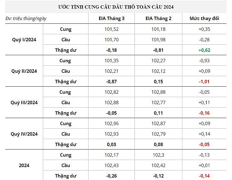 Giá dầu được EIA dự báo tăng mạnh, vì sao?