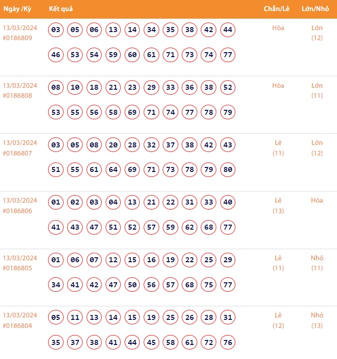 Vietlott 13/3, Kết quả xổ số Keno hôm nay ngày 13/3/2024, Vietlott Keno thứ Tư 13/3