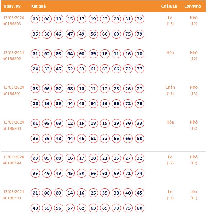 Vietlott 13/3, Kết quả xổ số Keno hôm nay ngày 13/3/2024, Vietlott Keno thứ Tư 13/3