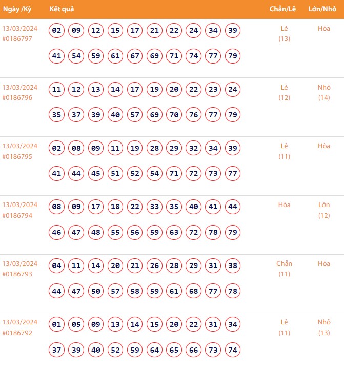 Vietlott 13/3, Kết quả xổ số Keno hôm nay ngày 13/3/2024, Vietlott Keno thứ Tư 13/3