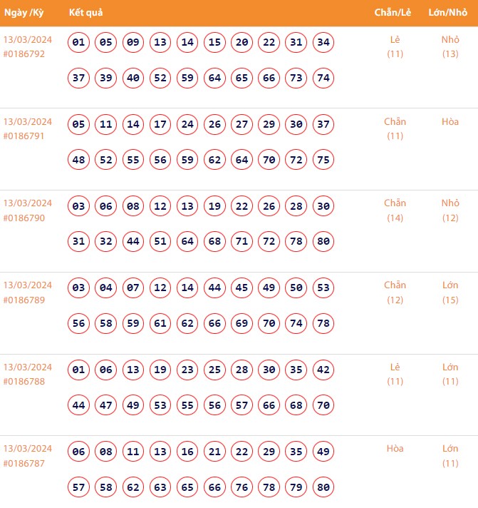 Vietlott 13/3, Kết quả xổ số Keno hôm nay ngày 13/3/2024, Vietlott Keno thứ Tư 13/3