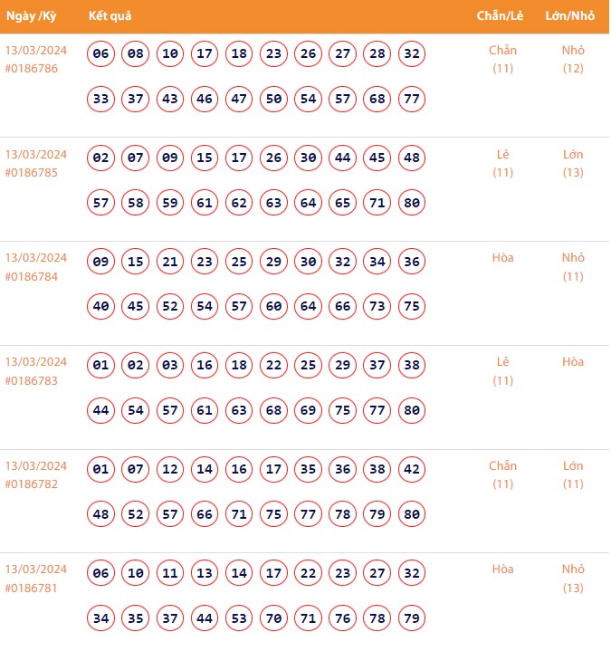 Vietlott 13/3, Kết quả xổ số Keno hôm nay ngày 13/3/2024, Vietlott Keno thứ Tư 13/3