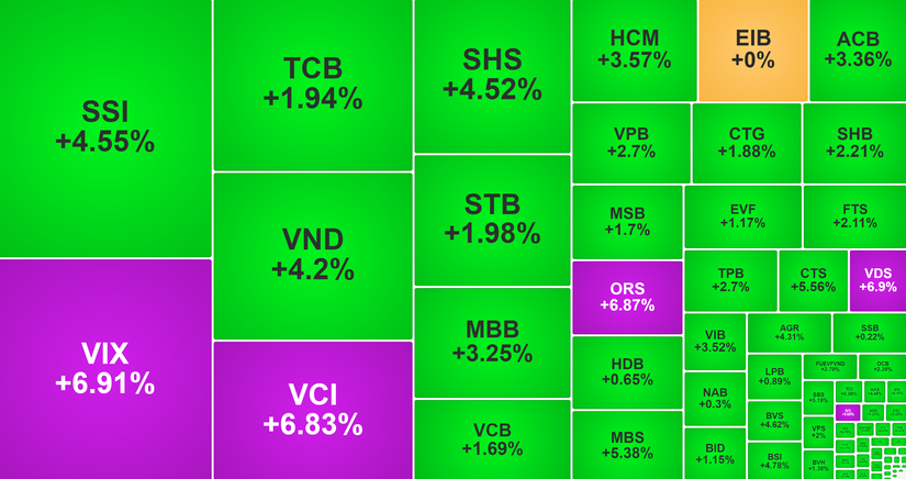 Thị trường có phiên “bùng nổ”, VN-Index tăng 25,5 điểm