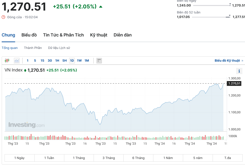 Thị trường có phiên “bùng nổ”, VN-Index tăng 25,5 điểm