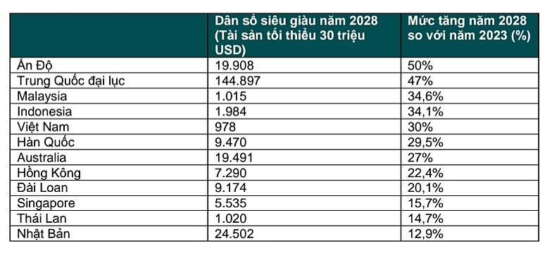 Hé lộ top người siêu giàu tại Việt Nam, cao hơn cả Hàn Quốc