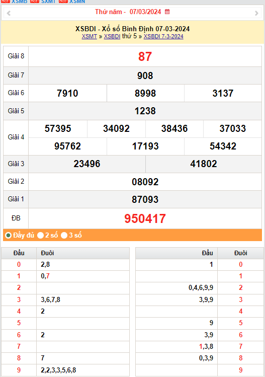 XSBDI 14/3, Kết quả xổ số Bình Định hôm nay 14/3/2024, KQXSBDI thứ Năm ngày 14 tháng 3