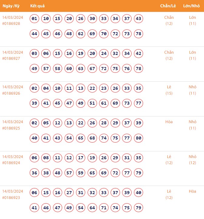 Vietlott 14/3, Kết quả xổ số Keno hôm nay ngày 14/3/2024, Vietlott Keno thứ Năm 14/3