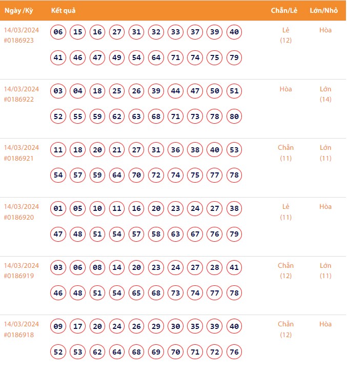 Vietlott 14/3, Kết quả xổ số Keno hôm nay ngày 14/3/2024, Vietlott Keno thứ Năm 14/3