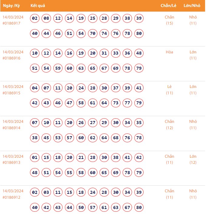 Vietlott 14/3, Kết quả xổ số Keno hôm nay ngày 14/3/2024, Vietlott Keno thứ Năm 14/3