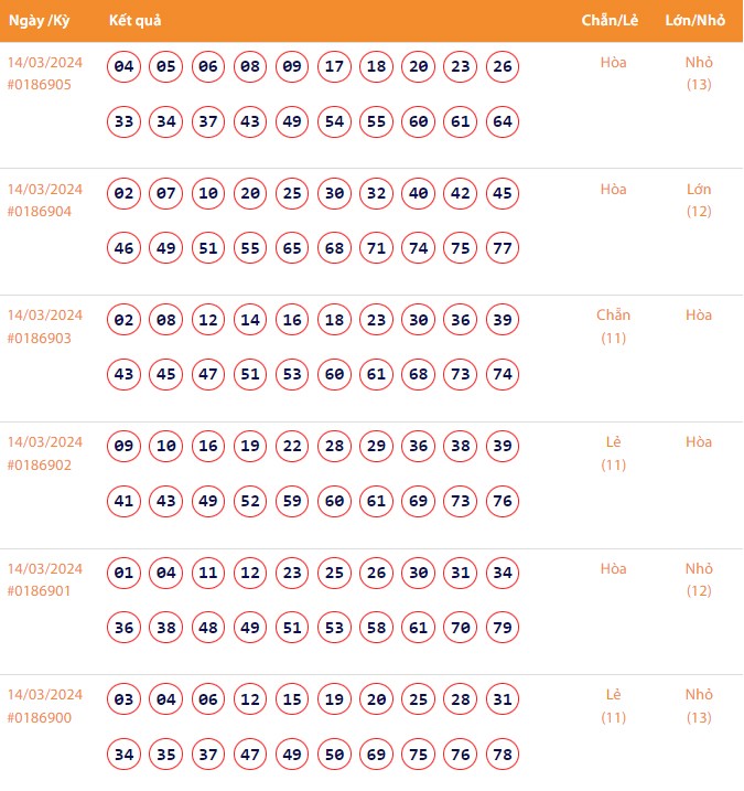 Vietlott 14/3, Kết quả xổ số Keno hôm nay ngày 14/3/2024, Vietlott Keno thứ Năm 14/3