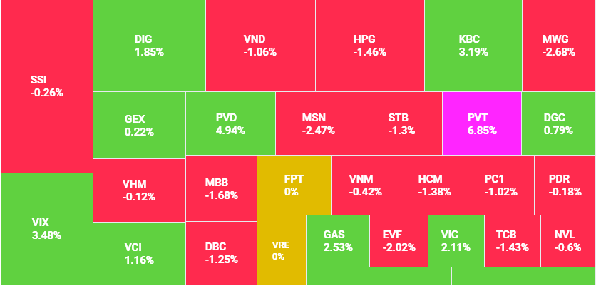 Cổ phiếu trụ chịu áp lực bán mạnh kéo VN-Index giảm hơn 6 điểm