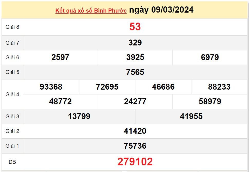 XSBP 16/3, Xem kết quả xổ số Bình Phước hôm nay 16/3/2024, xổ số Bình Phước ngày 16 tháng 3