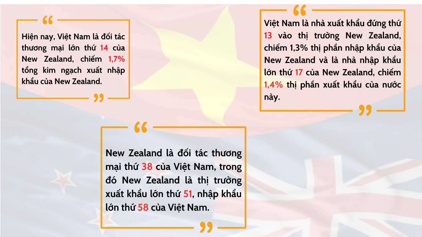 Chương mới về hợp tác kinh tế - thương mại - đầu tư từ chuyến công tác của Thủ tướng thăm Australia và New Zealand Chương mới về hợp tác kinh tế - thương mại - đầu tư từ chuyến công tác của Thủ tướng thăm Australia và New Zealand