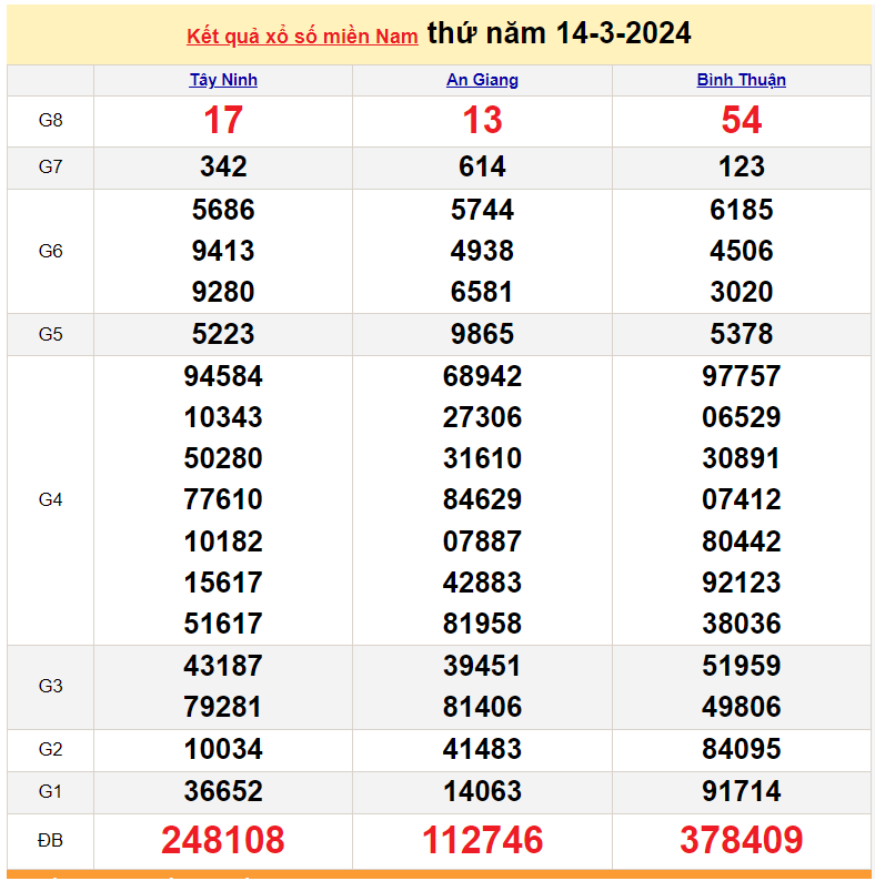 Kết quả Xổ số miền Nam ngày 14/3/2024, KQXSMN ngày 14 tháng 3, XSMN 14/3, xổ số miền Nam hôm nay