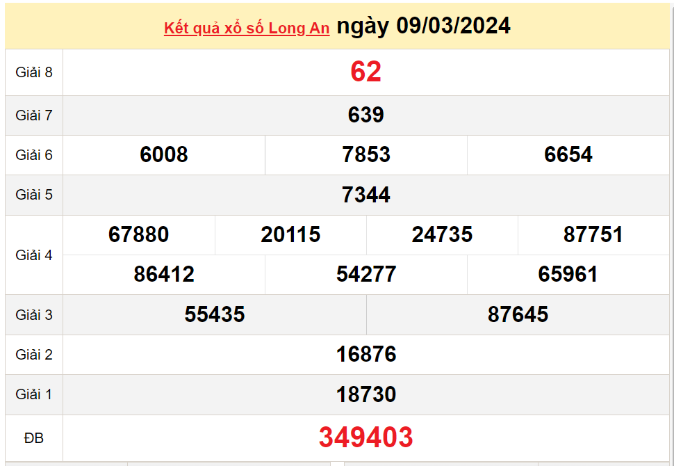 XSLA 9/3, Kết quả Xổ số Long An ngày 9/3