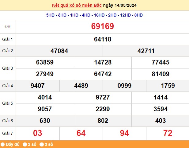 XSHN 18/3, Kết quả xổ số Hà Nội hôm nay 18/3/2023, KQXSHN thứ Hai ngày 18 tháng 3