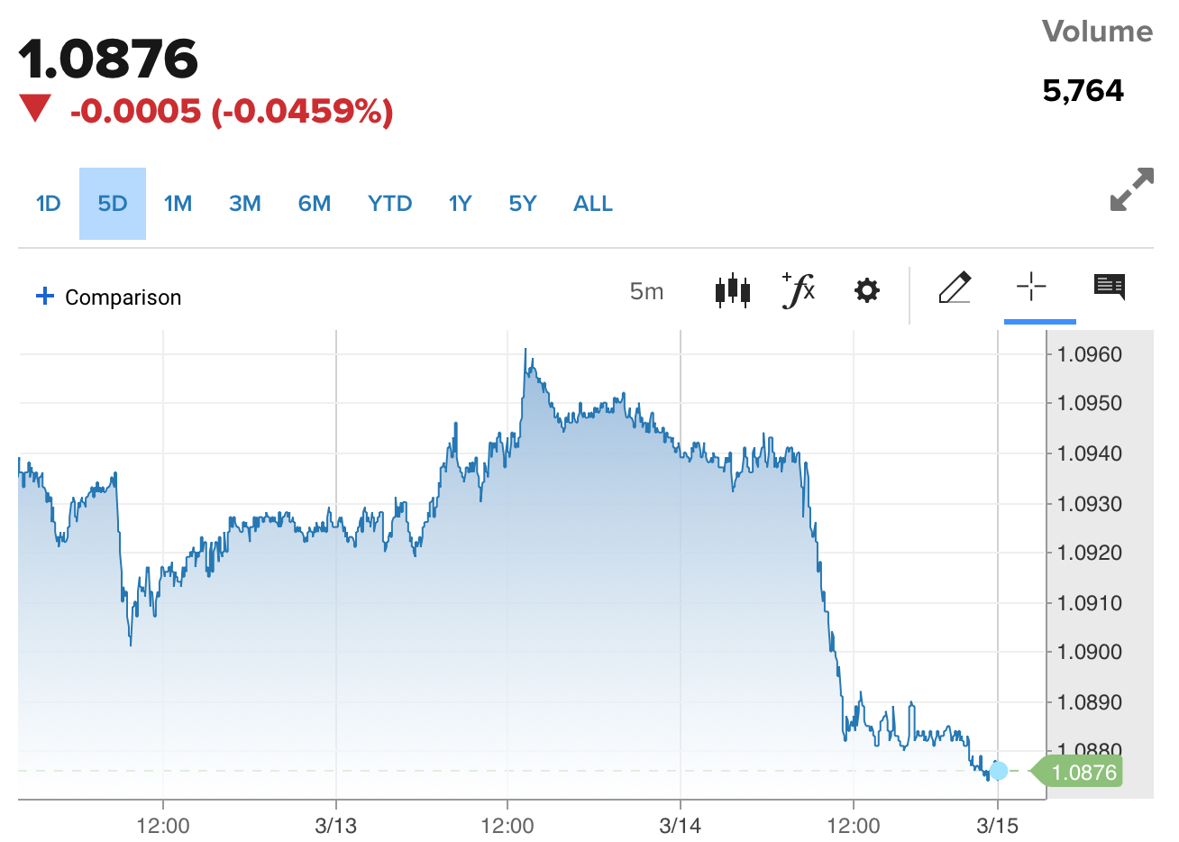 Tỷ giá Euro hôm nay 15/3/2024: Đồng Euro lao dốc, Ngân hàng Nhà nước giảm 167 VND/EUR