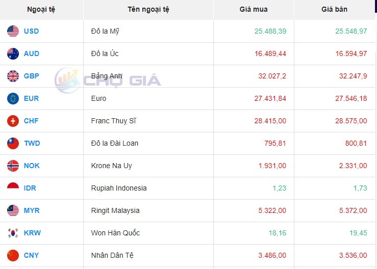 Tỷ giá AUD hôm nay 15/3/2024: Giá đô Úc giảm sâu sau ngày tăng mạnh