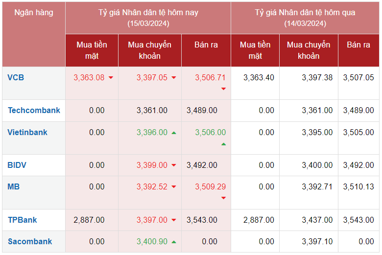 Tỷ giá Nhân dân tệ hôm nay 15/3/2024:
