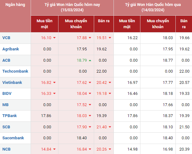 Tỷ giá Won Hàn Quốc hôm nay 15/3/2024: