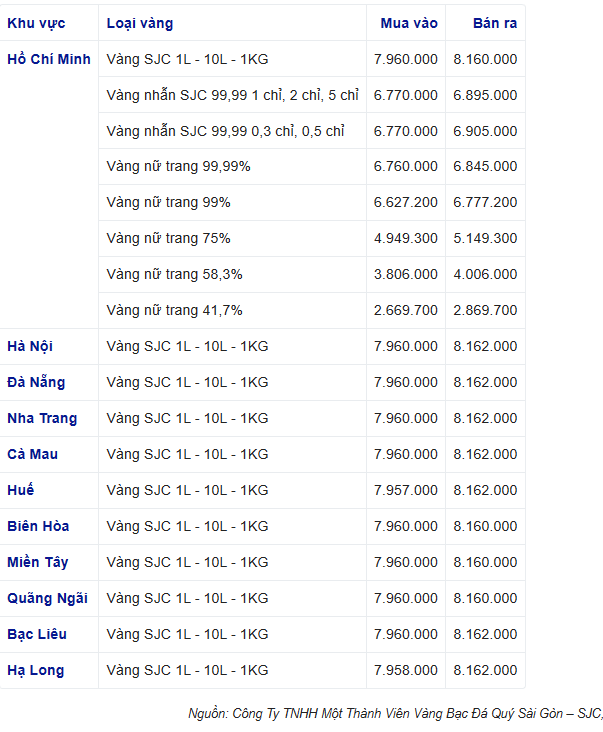 Giá vàng nhẫn 999.9 hôm nay giảm thêm 600 ngàn, vàng SJC giảm nhẹ