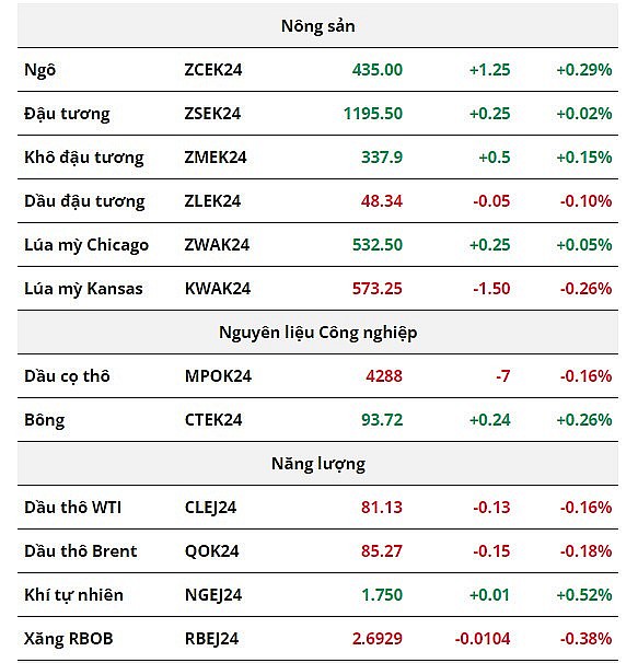 Giá ngô quay đầu hồi phục, giá dầu chịu sức ép