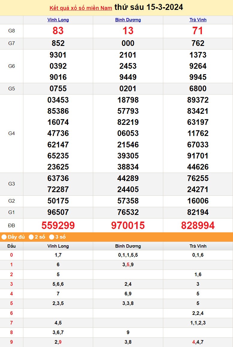 Kết quả Xổ số miền Nam ngày 16/3/2024, KQXSMN ngày 16 tháng 3, XSMN 16/3, xổ số miền Nam hôm nay