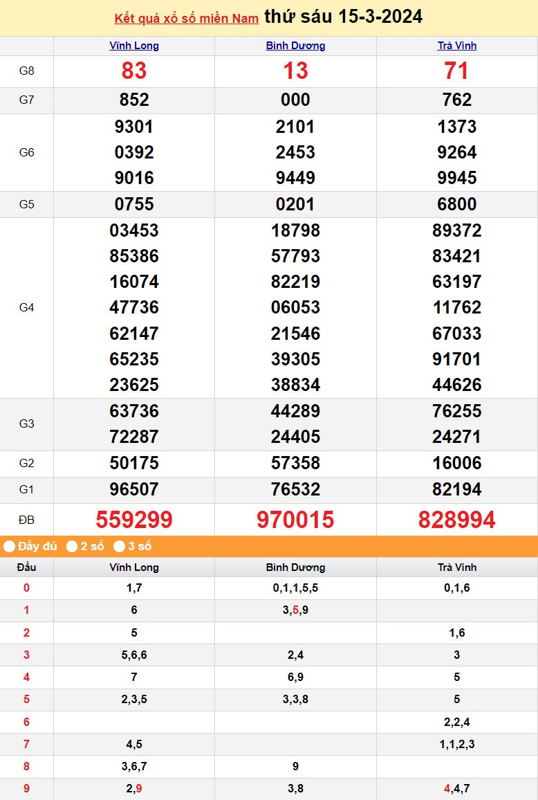 Kết quả Xổ số miền Nam ngày 15/3/2024, KQXSMN ngày 15 tháng 3, XSMN 15/3, xổ số miền Nam hôm nay