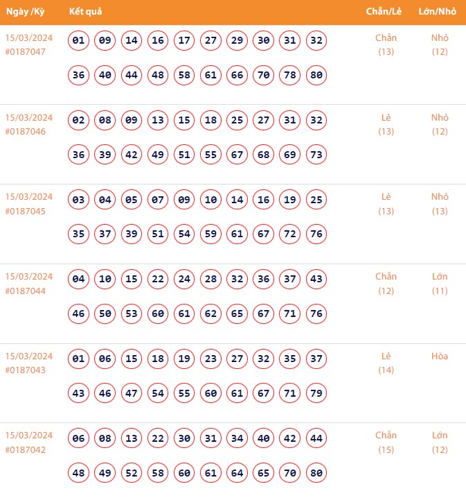 Vietlott 15/3, Kết quả xổ số Keno hôm nay ngày 15/3/2024, Vietlott Keno thứ Sáu 15/3