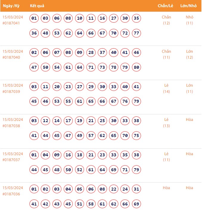 Vietlott 15/3, Kết quả xổ số Keno hôm nay ngày 15/3/2024, Vietlott Keno thứ Sáu 15/3