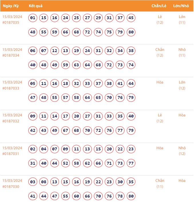 Vietlott 15/3, Kết quả xổ số Keno hôm nay ngày 15/3/2024, Vietlott Keno thứ Sáu 15/3