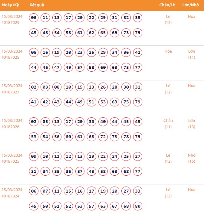 Vietlott 15/3, Kết quả xổ số Keno hôm nay ngày 15/3/2024, Vietlott Keno thứ Sáu 15/3