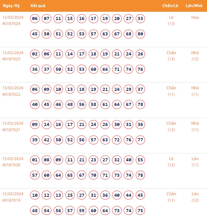 Vietlott 15/3, Kết quả xổ số Keno hôm nay ngày 15/3/2024, Vietlott Keno thứ Sáu 15/3
