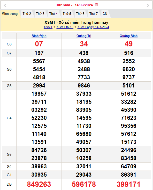 Kết quả Xổ số miền Trung ngày 14/3/2024, KQXSMT ngày 14 tháng 3, XSMT 14/3