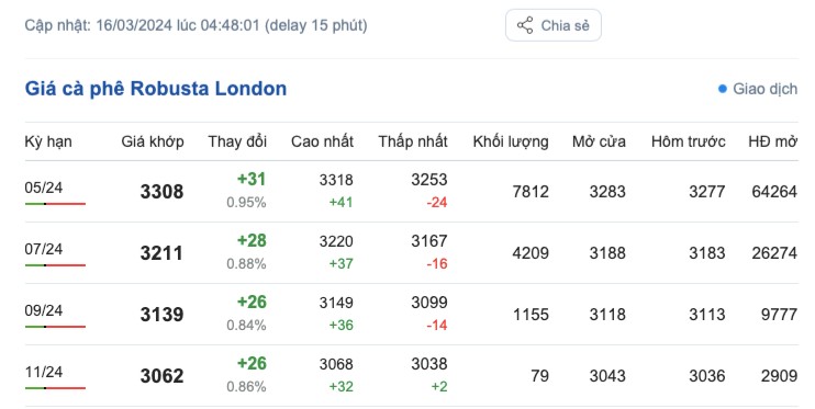 Giá cà phê hôm nay, 16/3/2024: Giá cà phê trong nước có xu hướng tăng trở lại