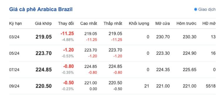 Giá cà phê hôm nay, 16/3/2024: Giá cà phê trong nước có xu hướng tăng trở lại